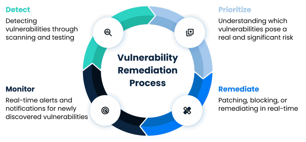 The Essential Guide to Vulnerability Prioritization - Diagram